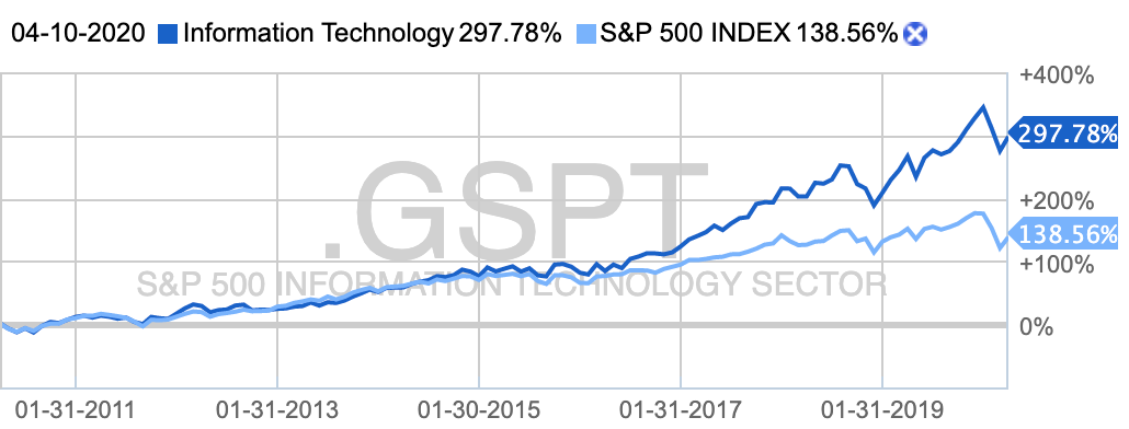 Десятилетний график сектора в сравнении с индексом S&P 500