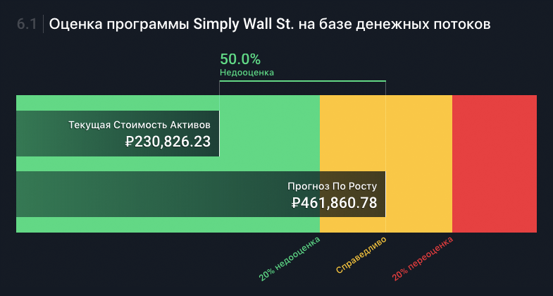 Размер инвестиционной и хеджирующей частей до обвала — 230 тысяч рублей