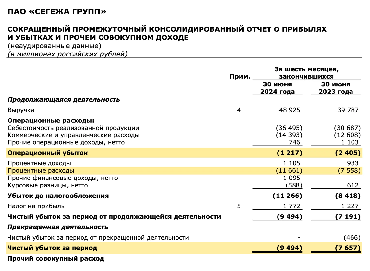 Финансовые результаты Segezha Group в первом полугодии 2024. Источник: финансовая отчетность Segezha Group