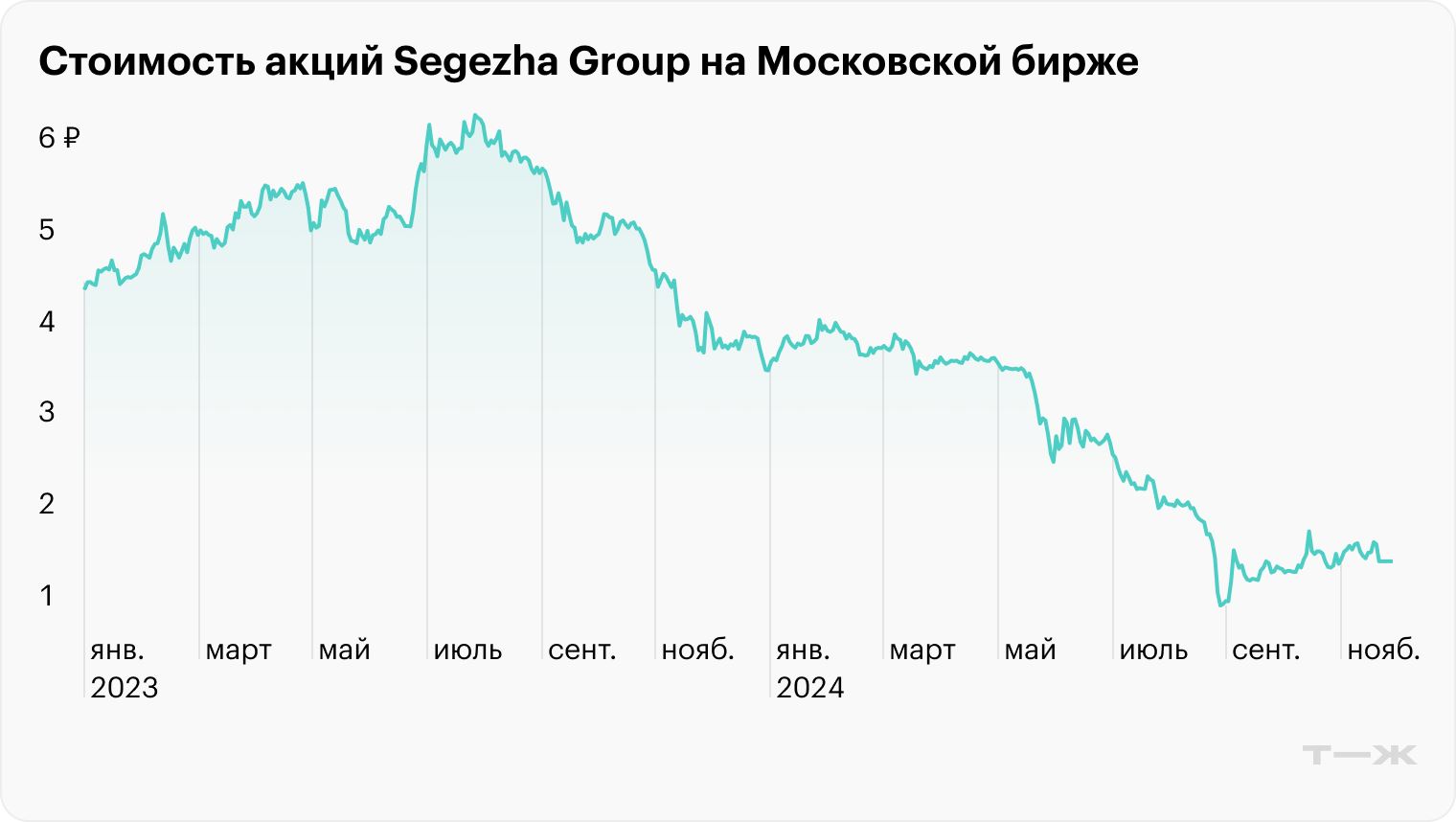 Источник: Московская биржа