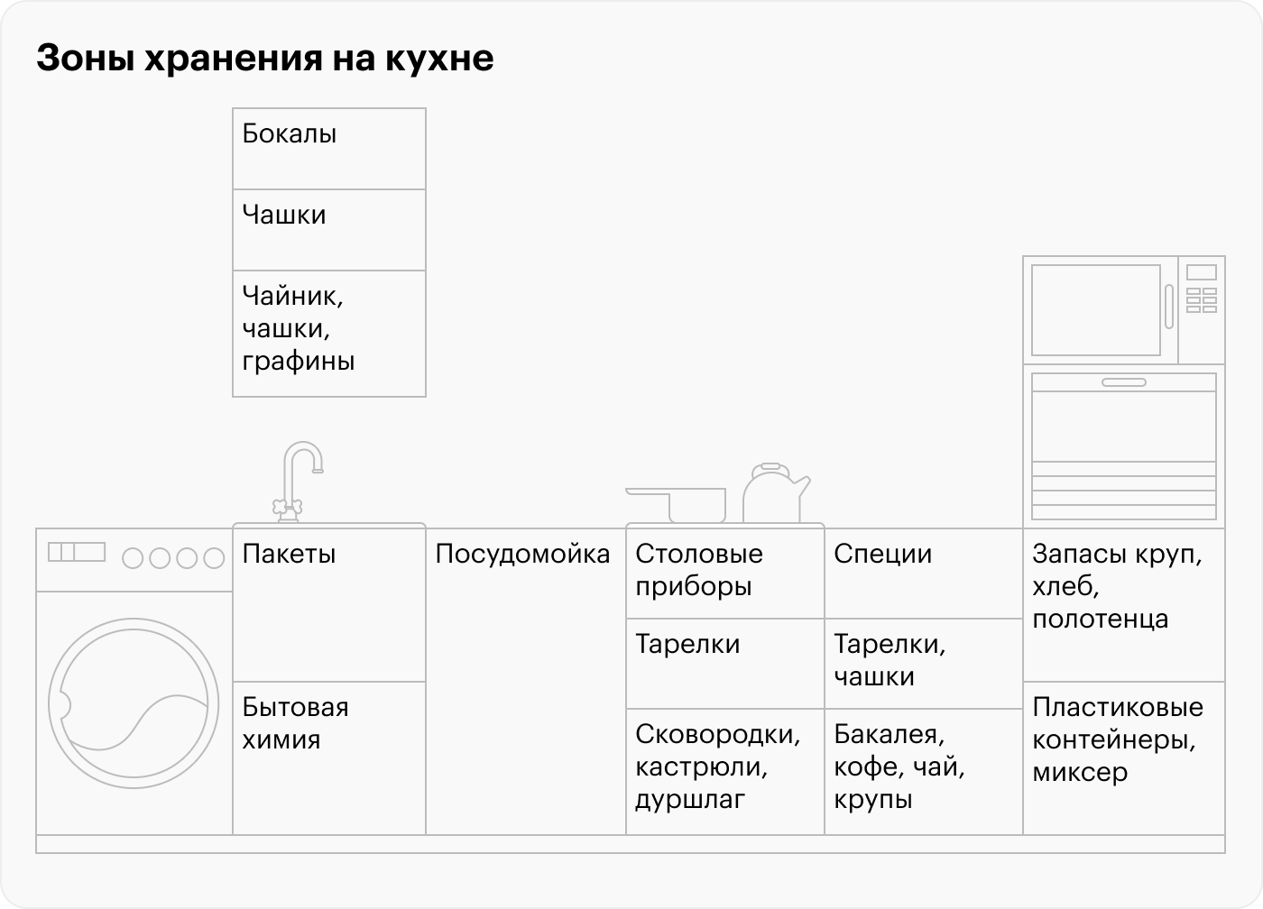 Так я позже распределила хранение на кухне