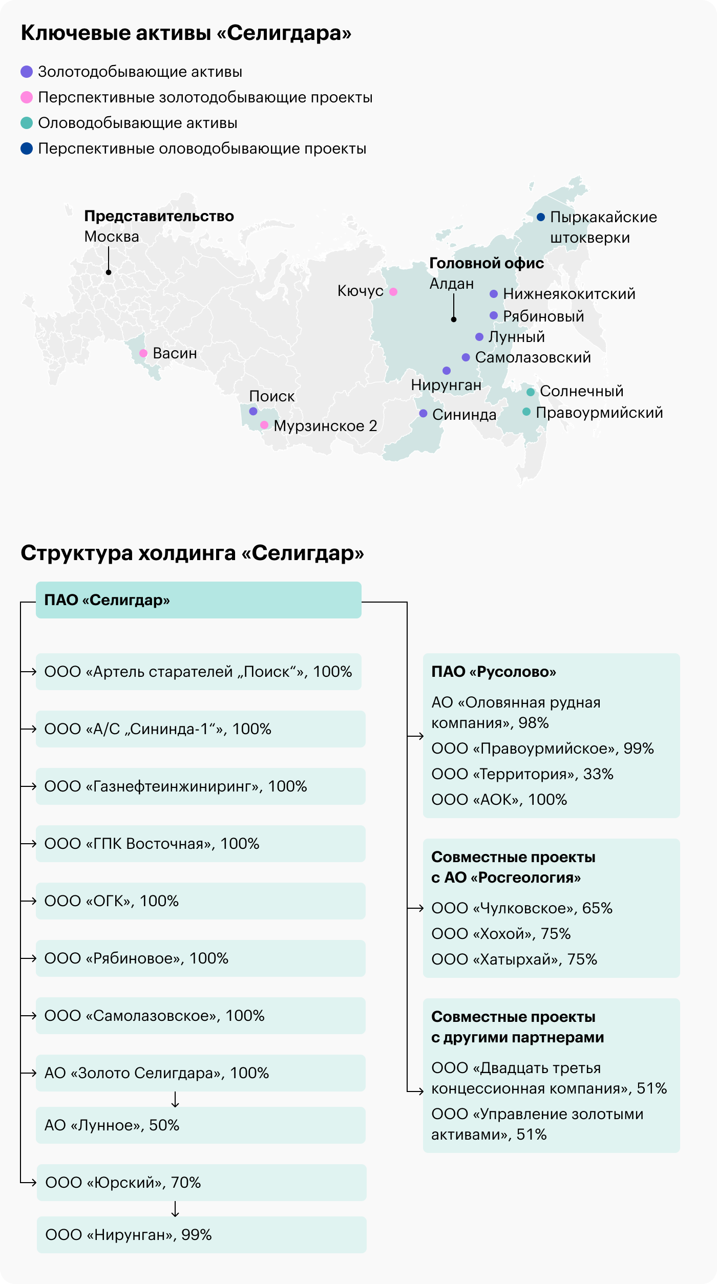 Источник: годовой отчет «Селигдара», стр. 14, презентация «Селигдара», стр. 32