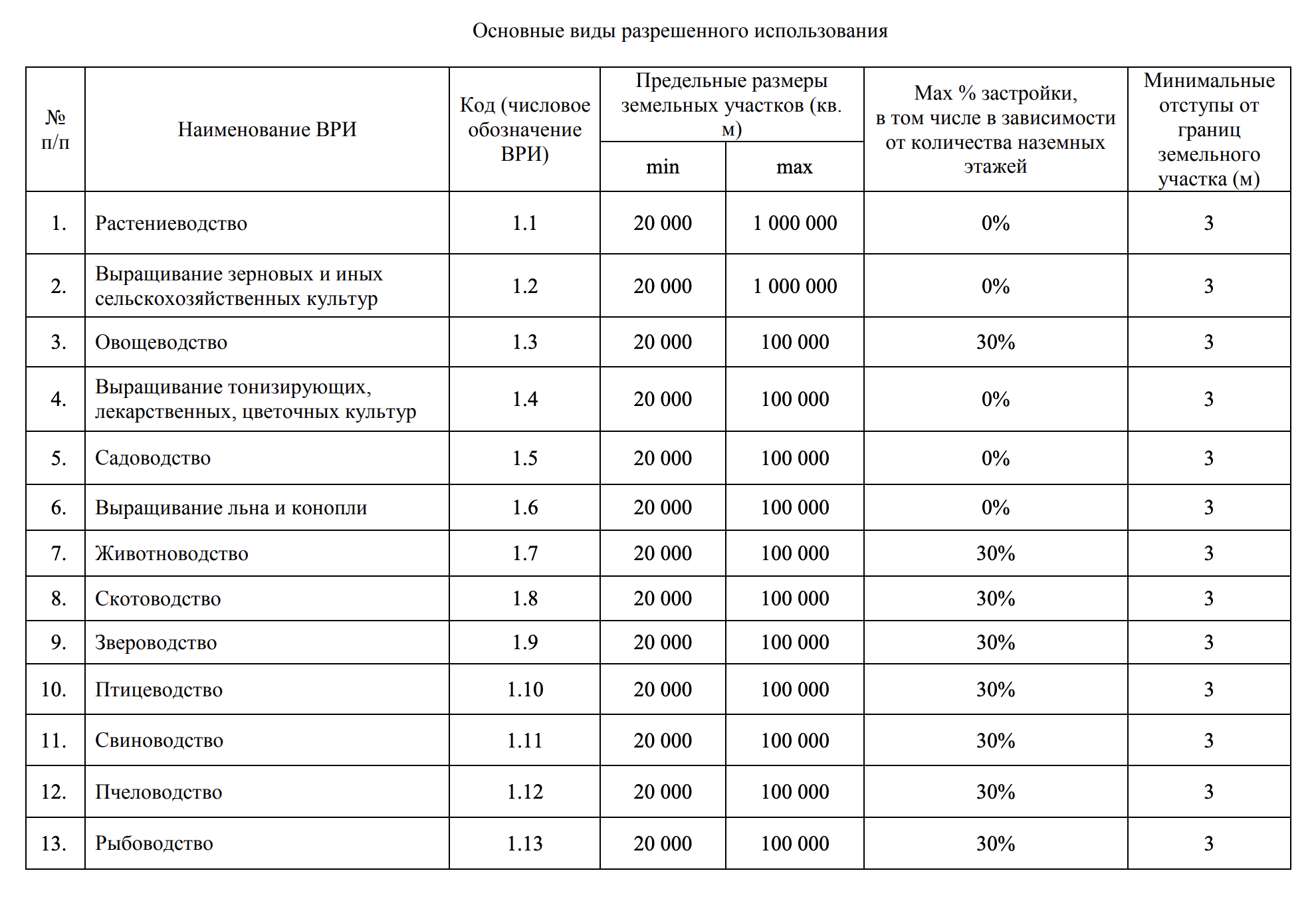 Список основных ВРИ сельхозземель сельского поселения Назарьевское Одинцовского района. Источник: ПЗЗ, стр. 104