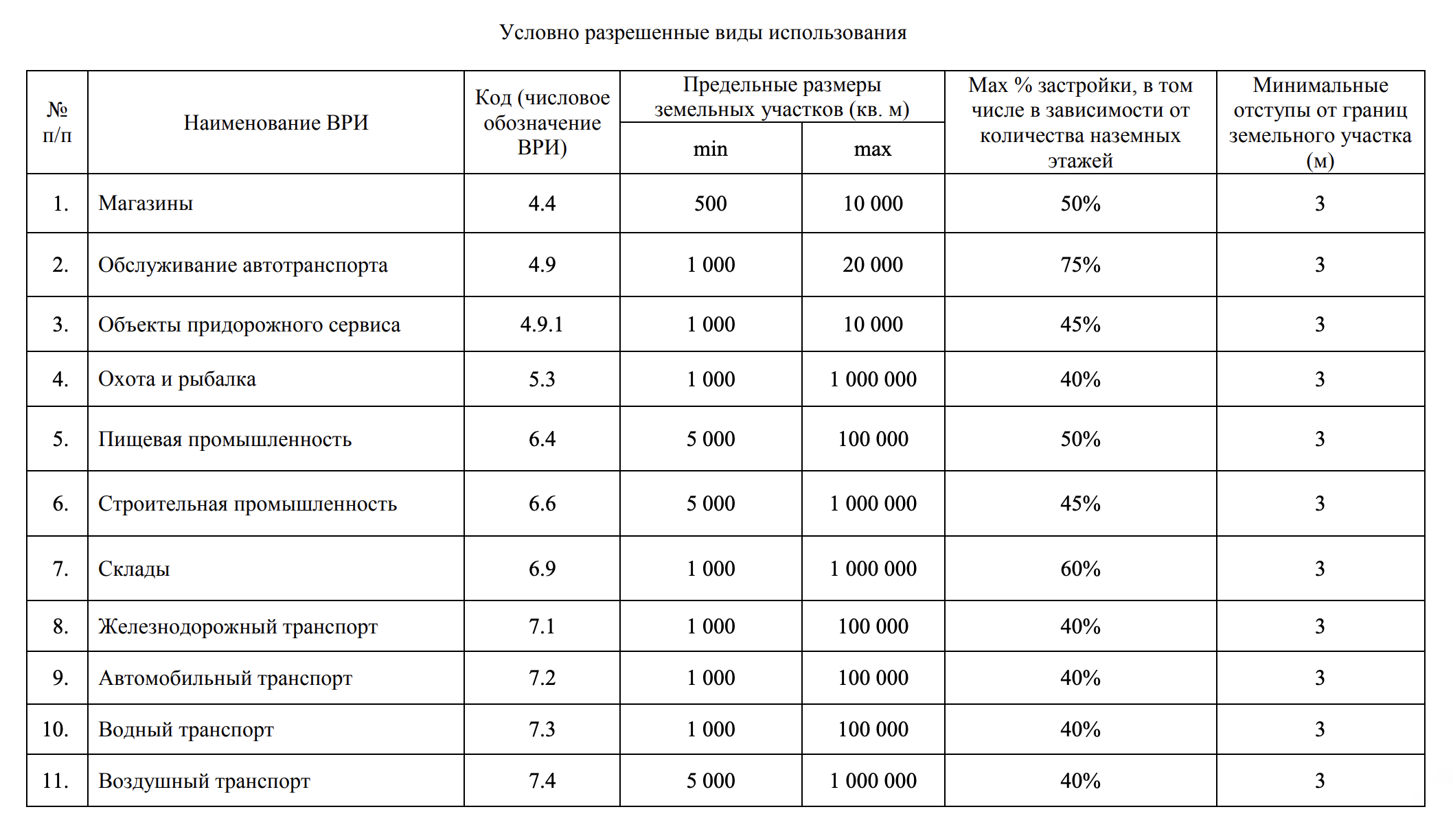 Условно-разрешенные ВРИ в том же Назарьевском. Источник: ПЗЗ, стр. 106⁠—⁠107