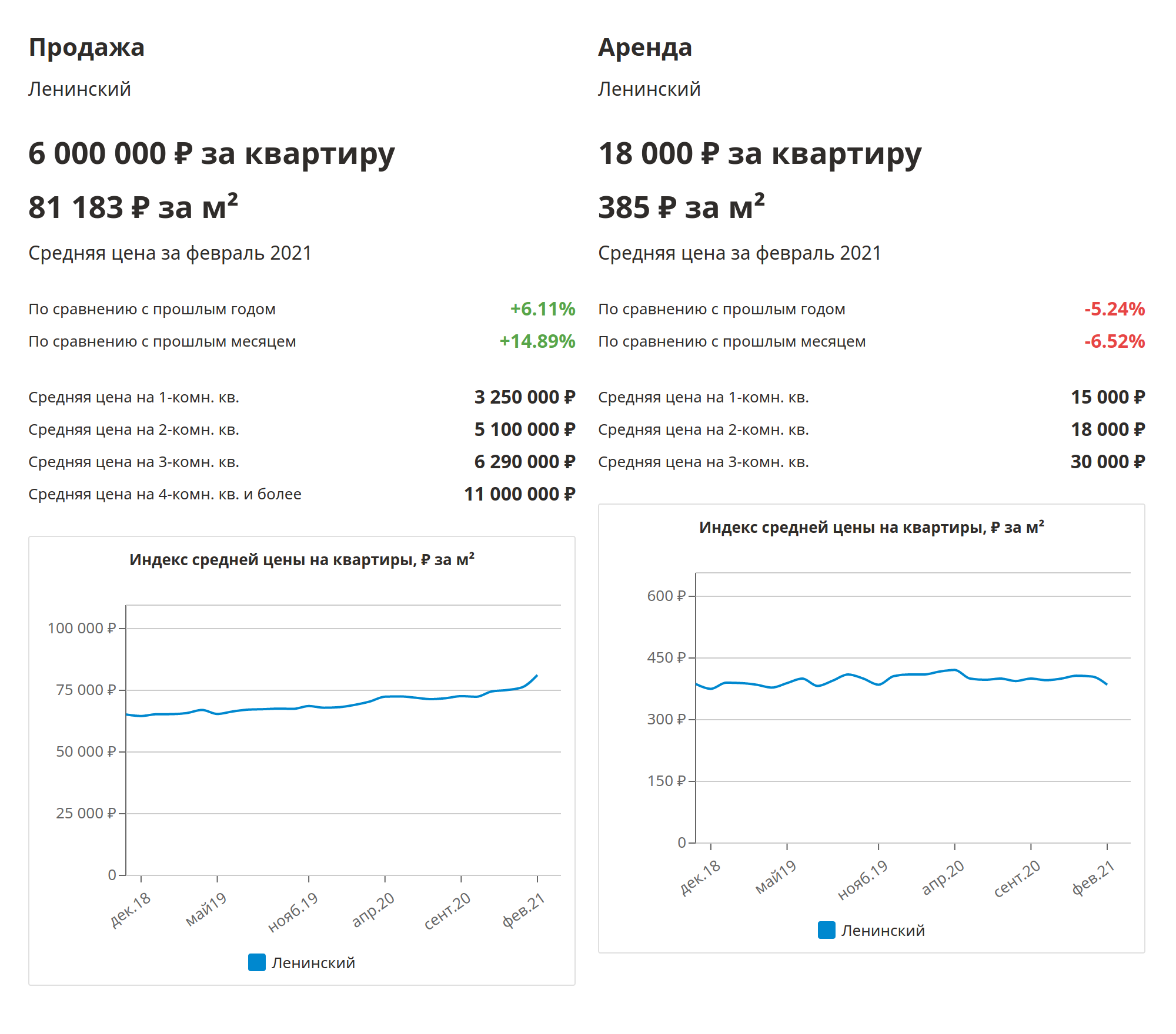 Статистика цен на продажу и аренду квартир в Ленинском районе Перми. Источник: «Домофонд»