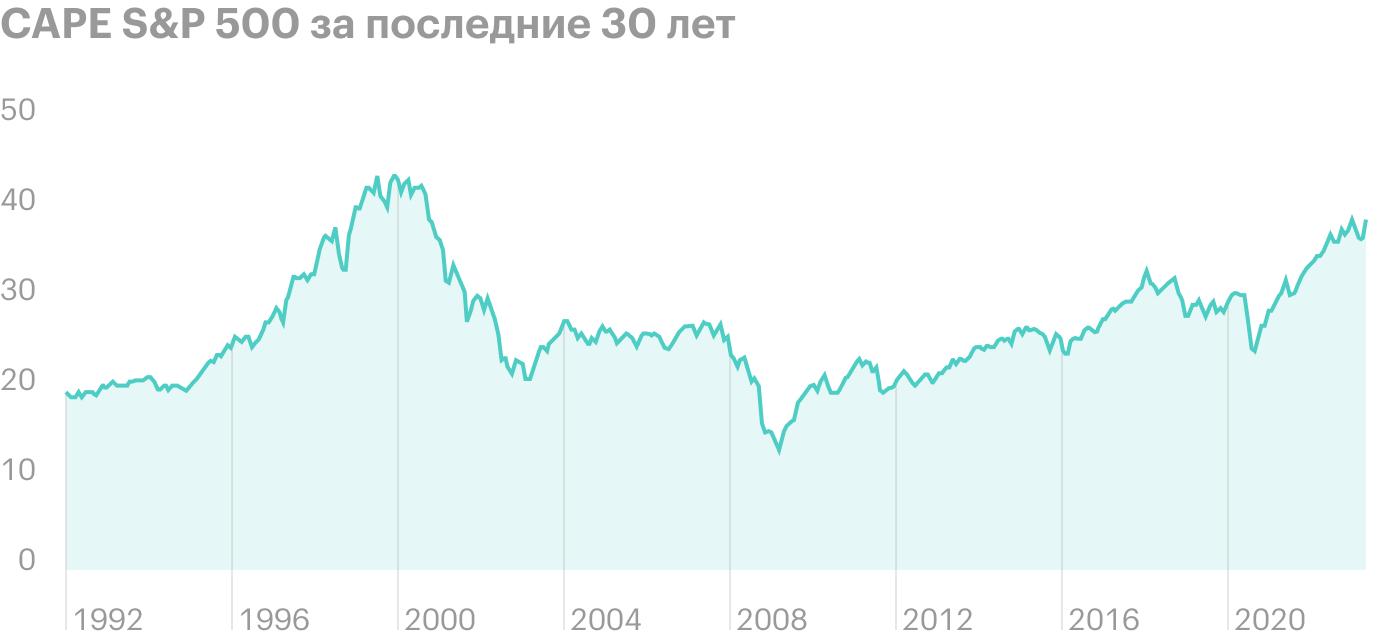 Источник: Nasdaq