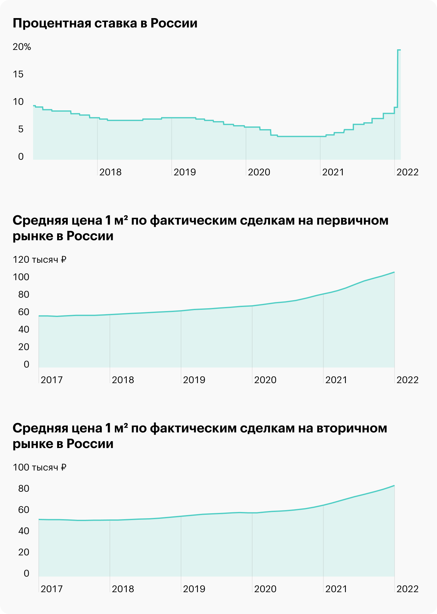 Источники: ЦБ РФ, Сбериндекс, Динамика цен по фактическим сделкам на вторичном рынке