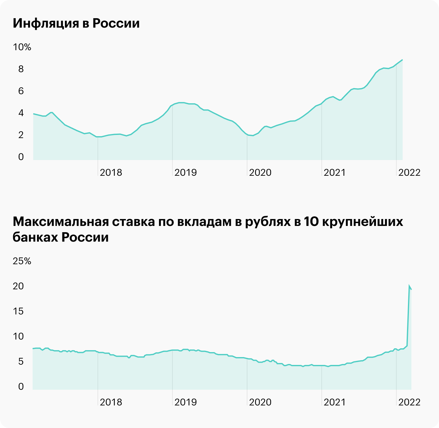 Источники: Trading Economics, ЦБ РФ