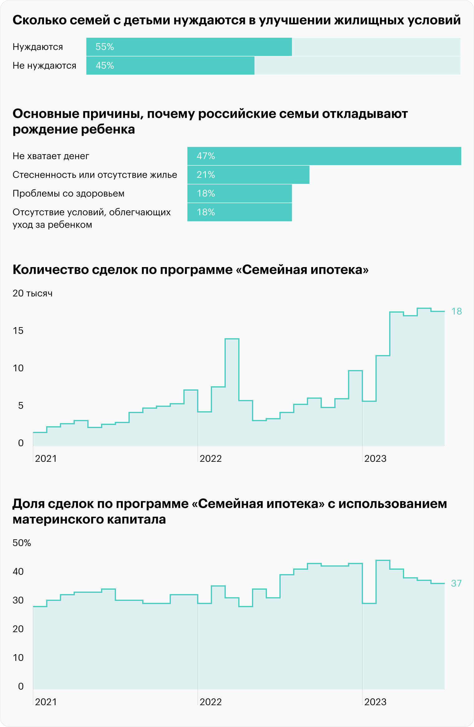 Около 37% семей задействуют в семейной ипотеке маткапитал. Источник: domclick.ru