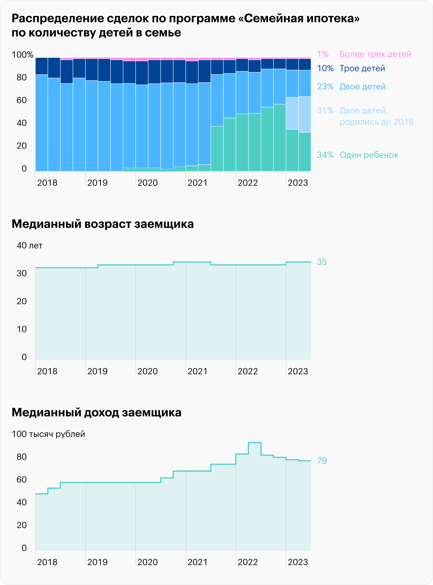 С 2021 года программу сделали доступной для семей с одним ребенком, их доля резко выросла и стала преобладать. Медианный возраст и доход заемщиков также потихоньку растет. Источник: blog.domclick.ru