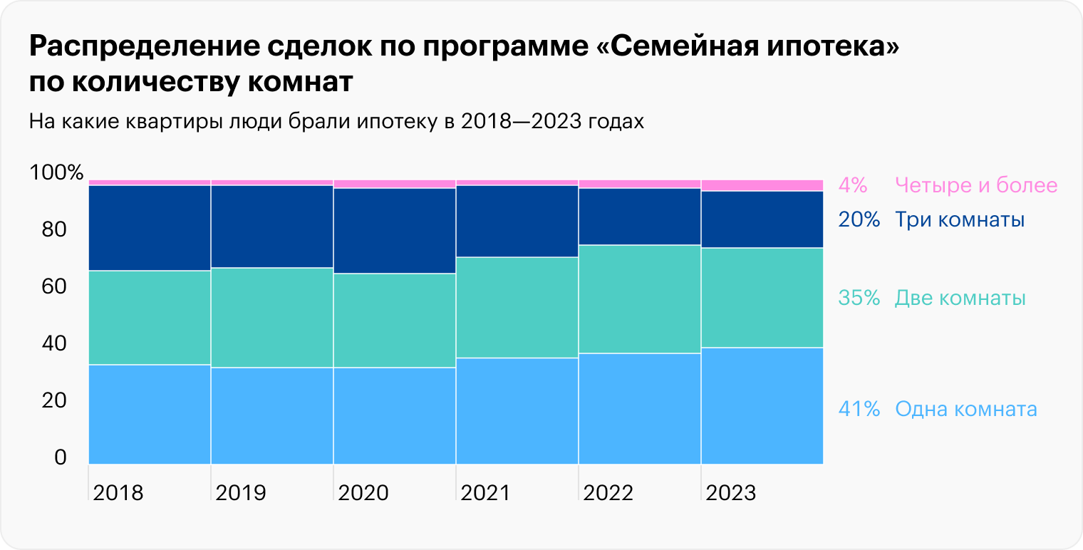 До 41% приходится на однокомнатное жилье, которое также часто покупают для дальнейшей сдачи в аренду. Источник: blog.domclick.ru