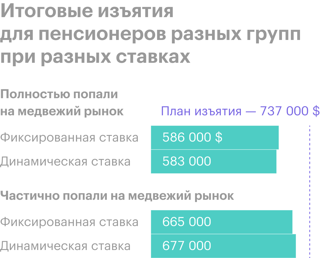 Сравнение фиксированной ставки изъятия с моделью динамических расходов для пенсионеров, попавших полностью или частично на медвежий рынок в период с 1926 по 2020 год. В случае с динамическими изъятиями абсолютно все симуляции показали успех: капитал не обнулился раньше 35 лет. Средние общие значения пенсий также выросли в случае с динамическими расходами. Источник: Vanguard