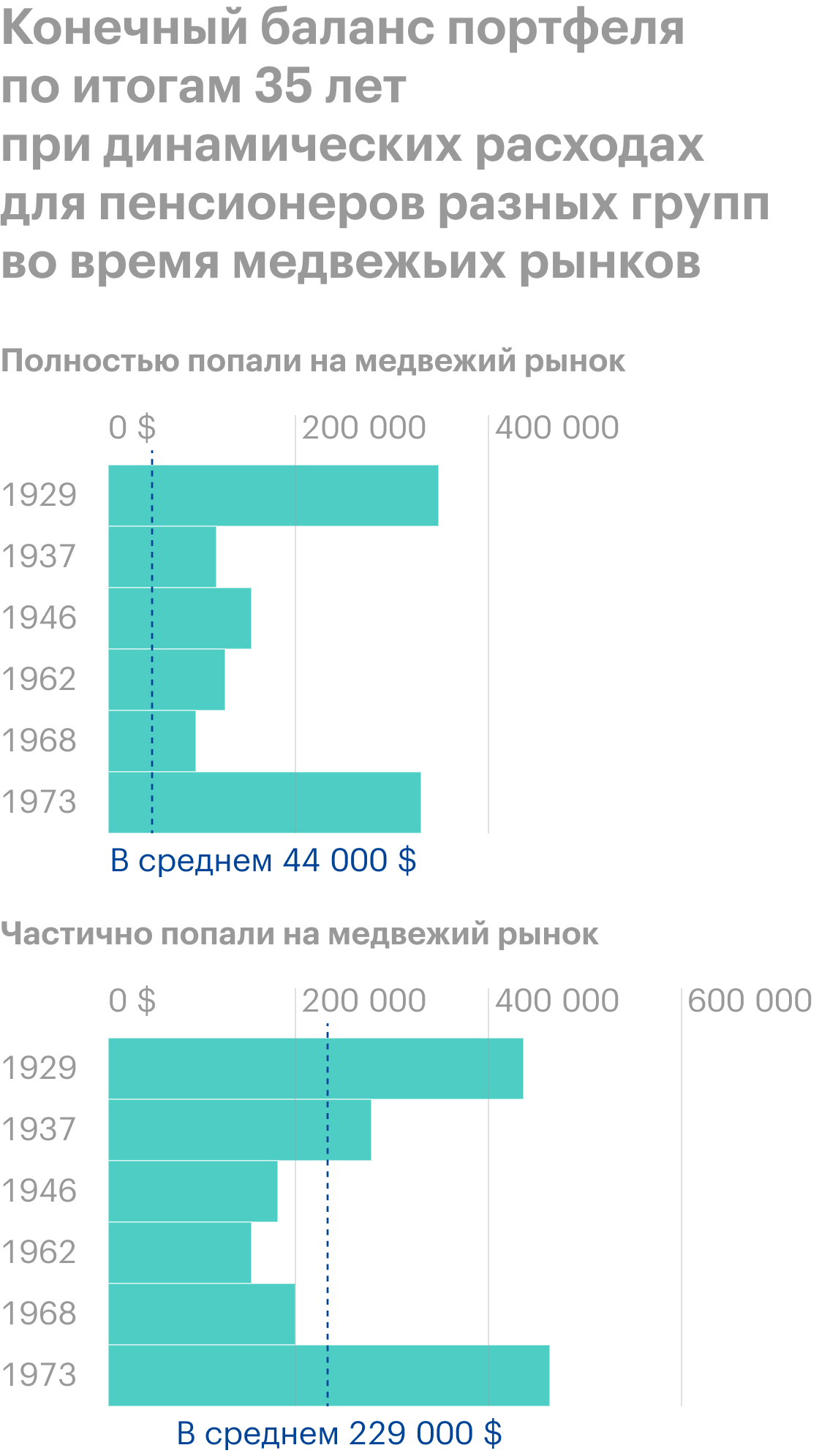 Итоговый баланс пенсионных портфелей по итогам 35 лет. Для пенсионеров, полностью заставших медвежий рынок, — 191 000 $ (14 227 494 ₽), частично заставших — 280 000 $ (20 859 440 ₽). Источник: Vanguard