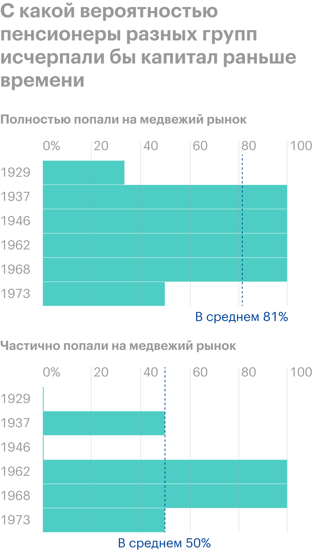 Результаты пенсионеров, попавших на медвежий рынок полностью или частично. В среднем они бы исчерпали пенсионный капитал раньше времени в 81 и 50% случаев соответственно. Источник: Vanguard