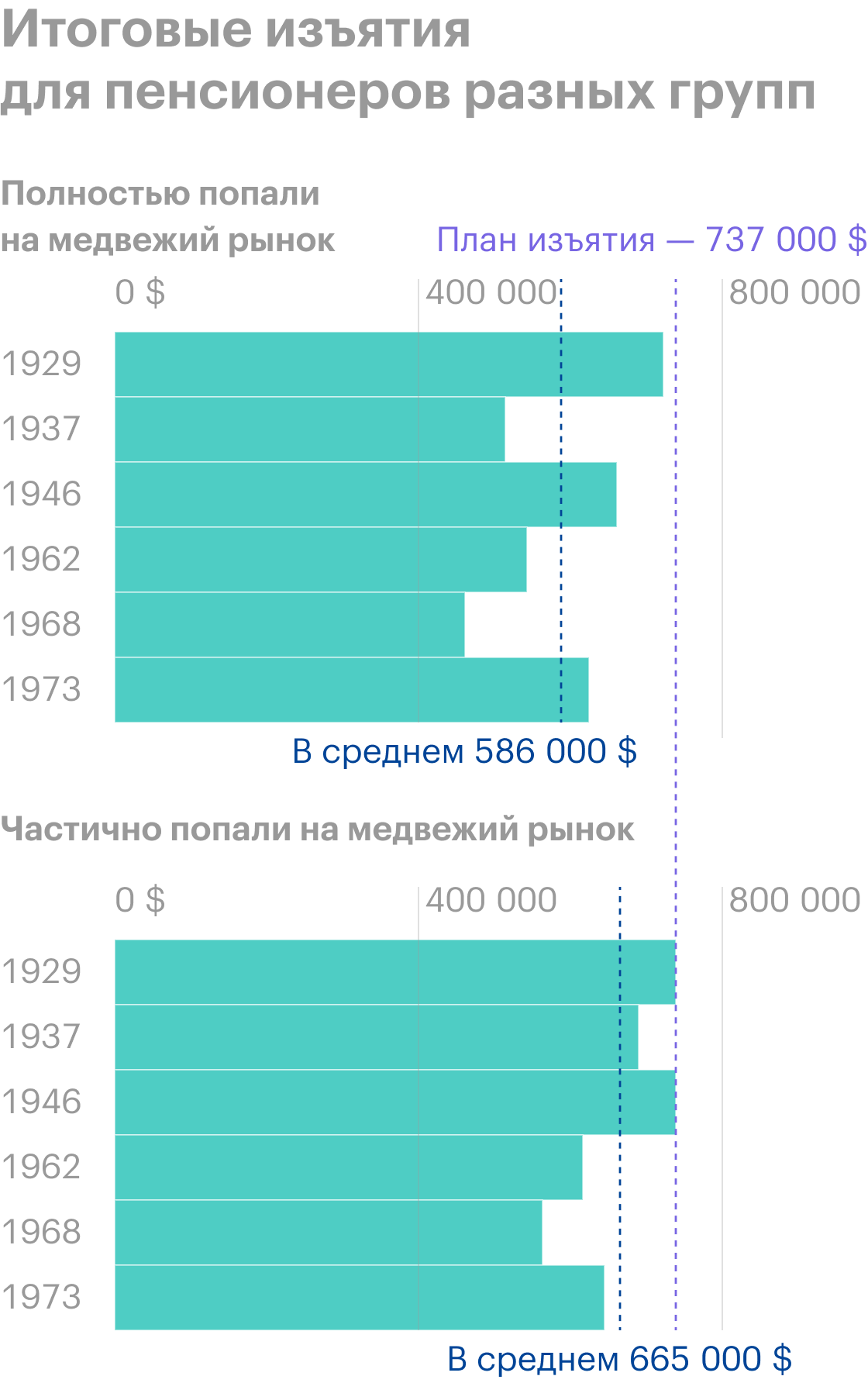 Итоговые пенсионные изъятия за 35 лет составили 586 000 (43 620 961 ₽) и 665 000 $ (49 501 602 ₽) вместо запланированных 737 000 $ (54 861 174 ₽). Источник: Vanguard