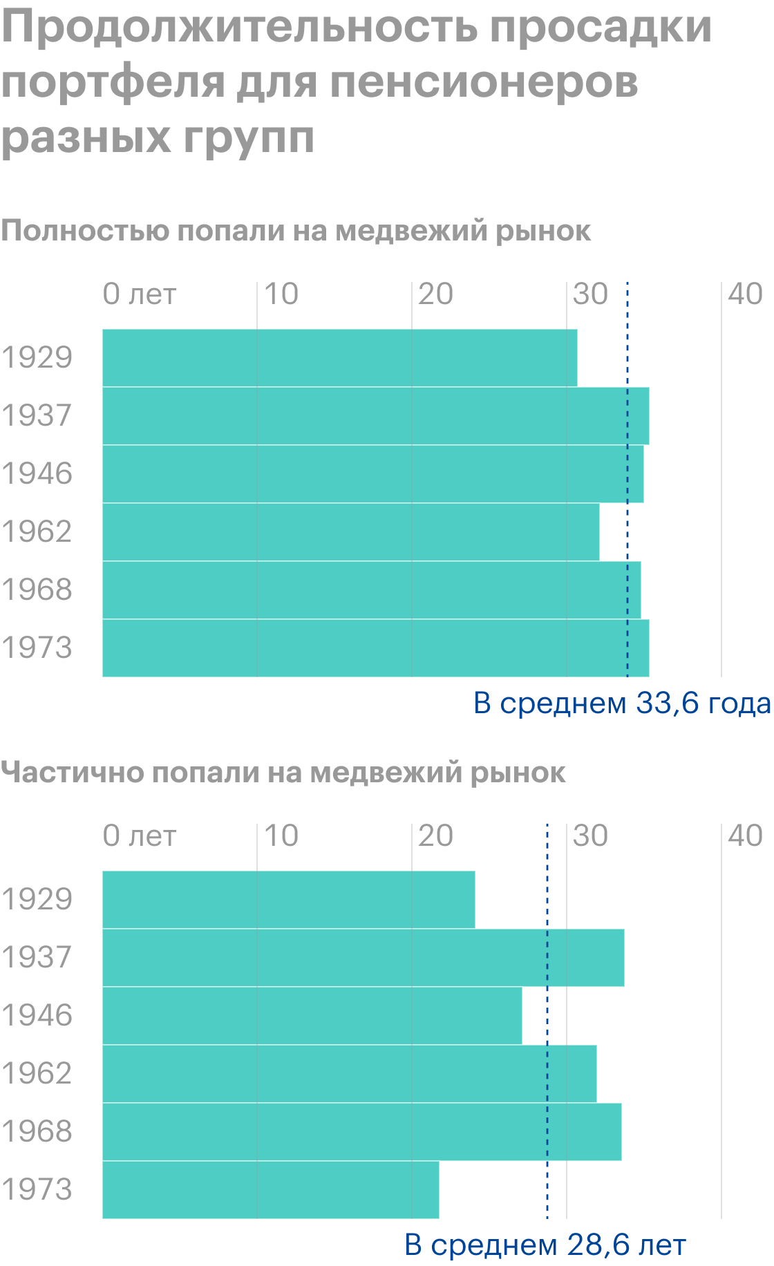 Продолжительность просадки портфеля составила в среднем 33,6 и 28,6 года. Источник: Vanguard