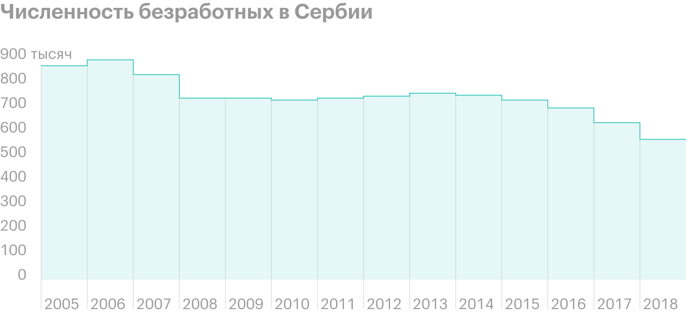 Статистика по безработице с 2005 по 2018 год. Ситуация улучшается