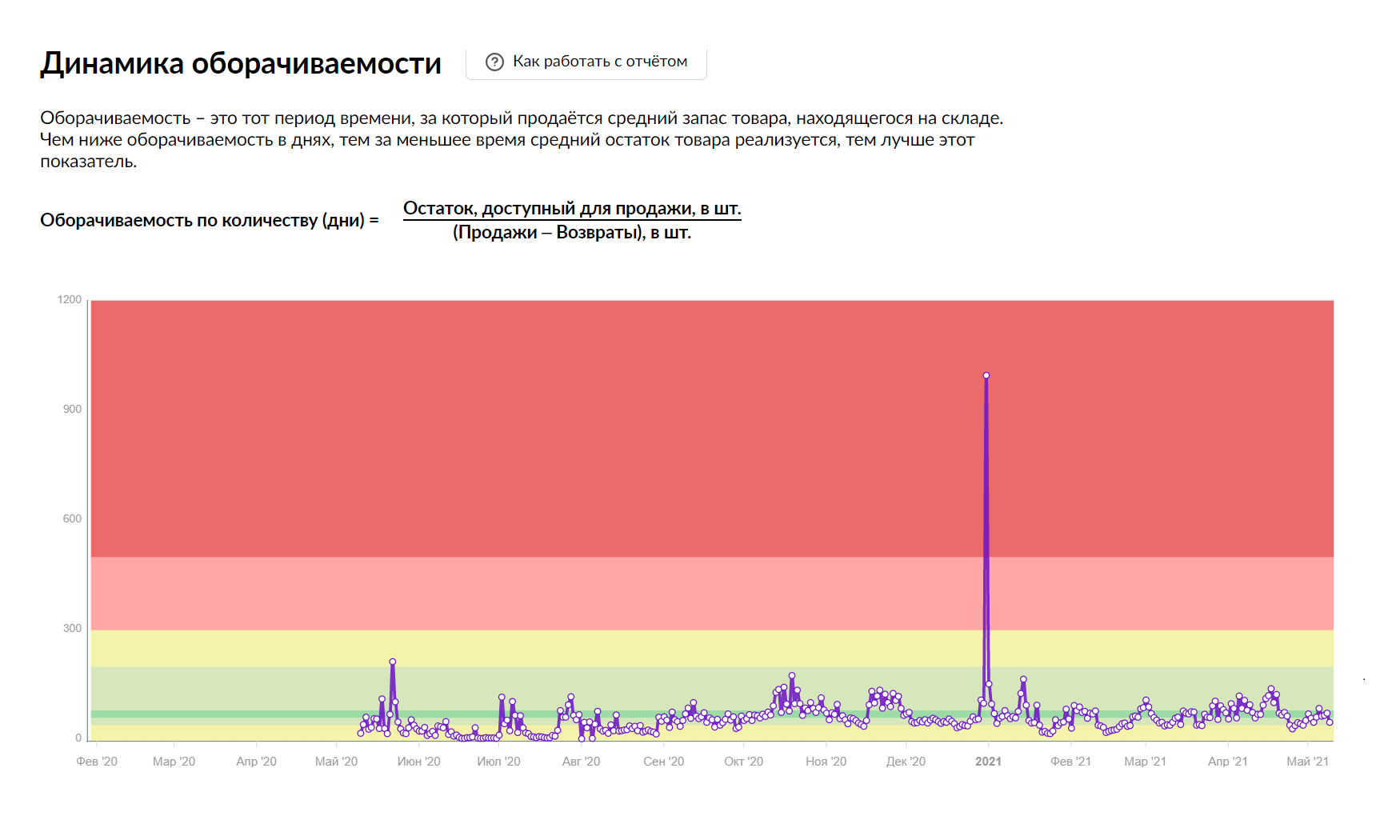 Аномалии на графике означают резкие всплески продаж