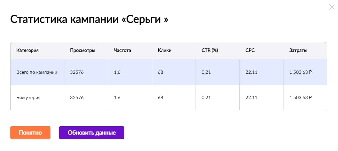 После завершения кампании можно просмотреть статистику по ней — количество просмотров, кликов, затраты