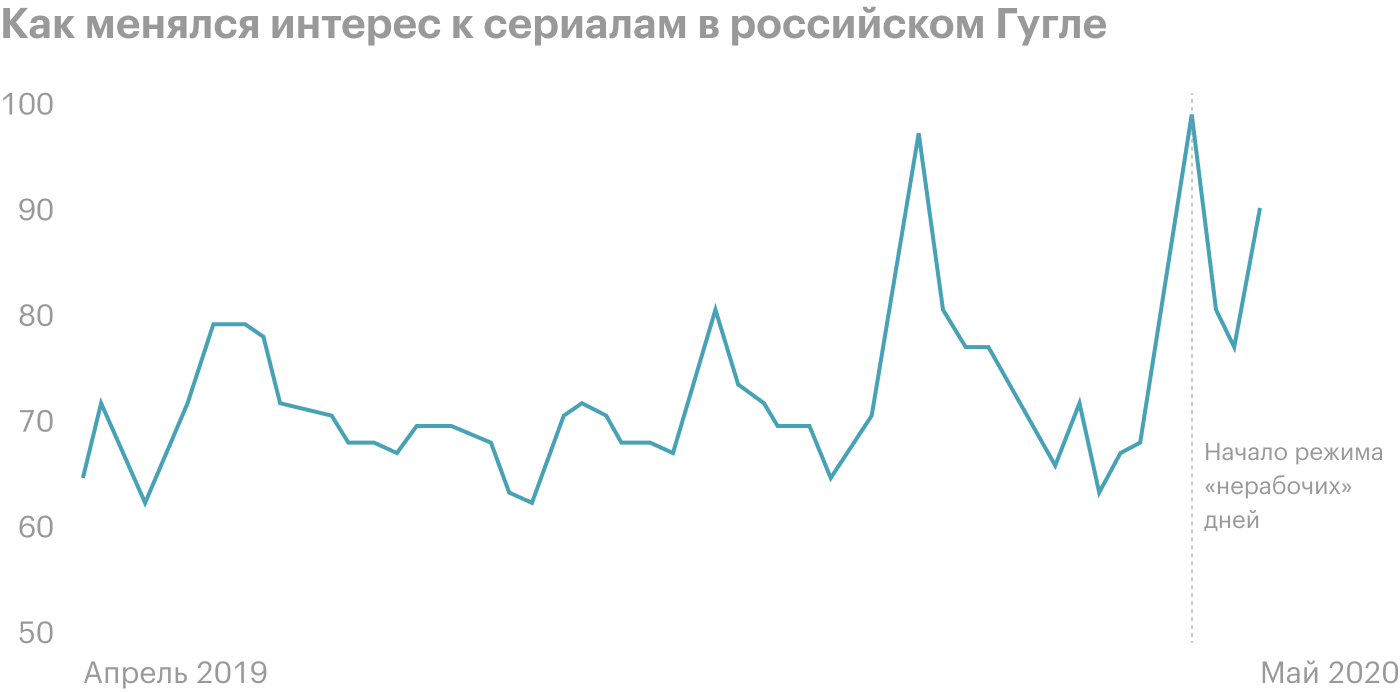 Уровень интереса измеряется от 0 до 100, где 100 — наивысший уровень интереса за период. Источник: Google Trends