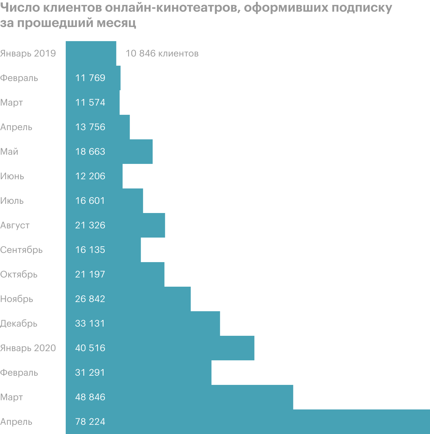 Считались подписки на «Кинопоиске», «Окко», «Нетфликсе», «Иви», «Мегого», more.tv и «Кино1ТВ». Источник: Т⁠-⁠Банк