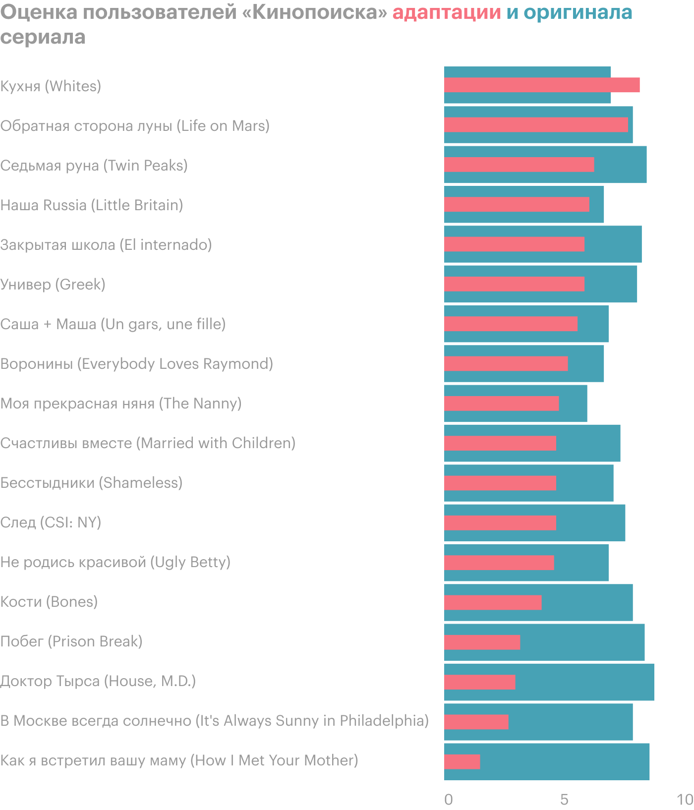 Пользователи «Кинопоиска» часто оценивают российские адаптации ниже, чем на 5 из 10. Больше оригинала полюбили только «Кухню». Источник: «Кинопоиск»
