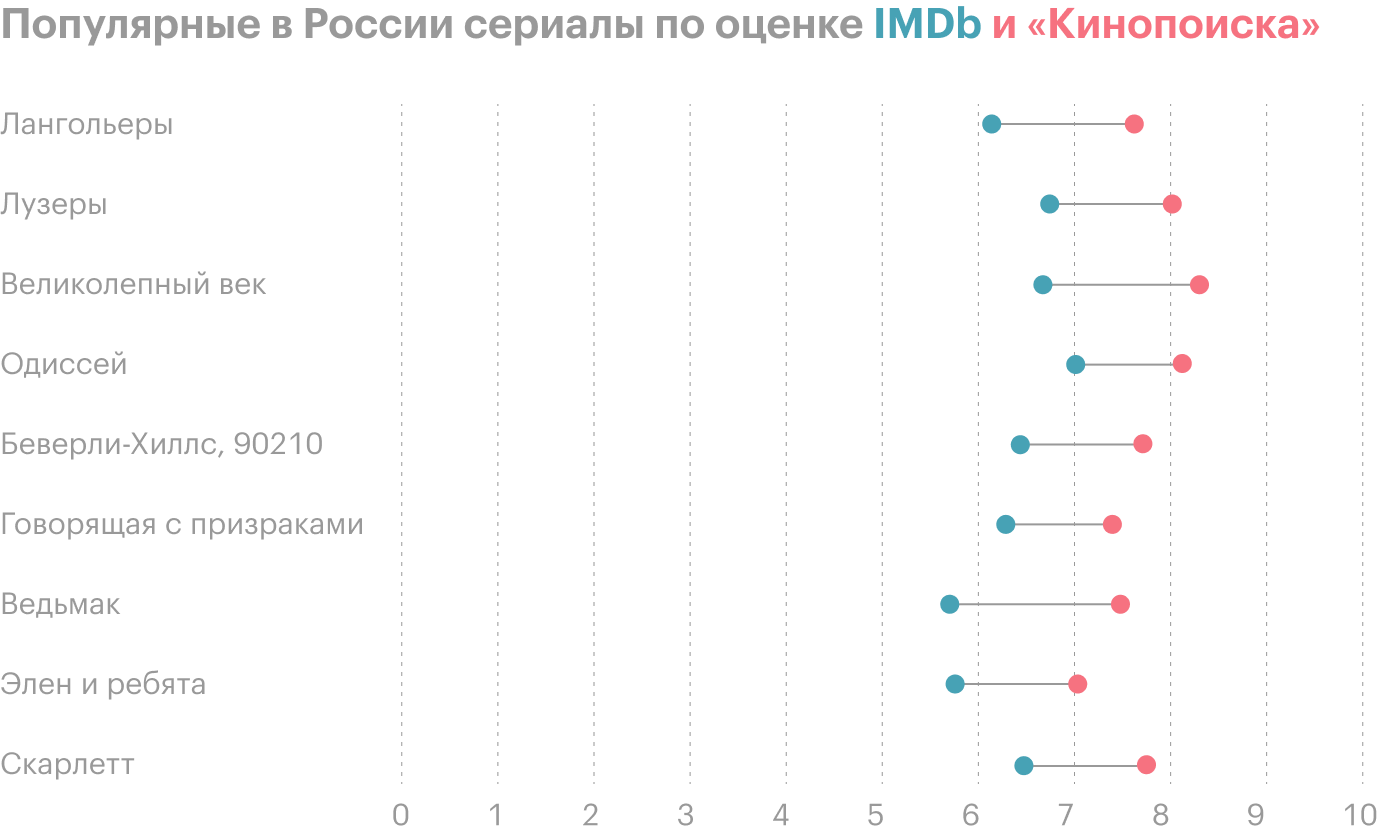 В каждой категории — 10 самых популярных сериалов по количеству оценок на «Кинопоиске», у которых разница с оценкой на IMDb больше 1 балла. Источник: «Кинопоиск»