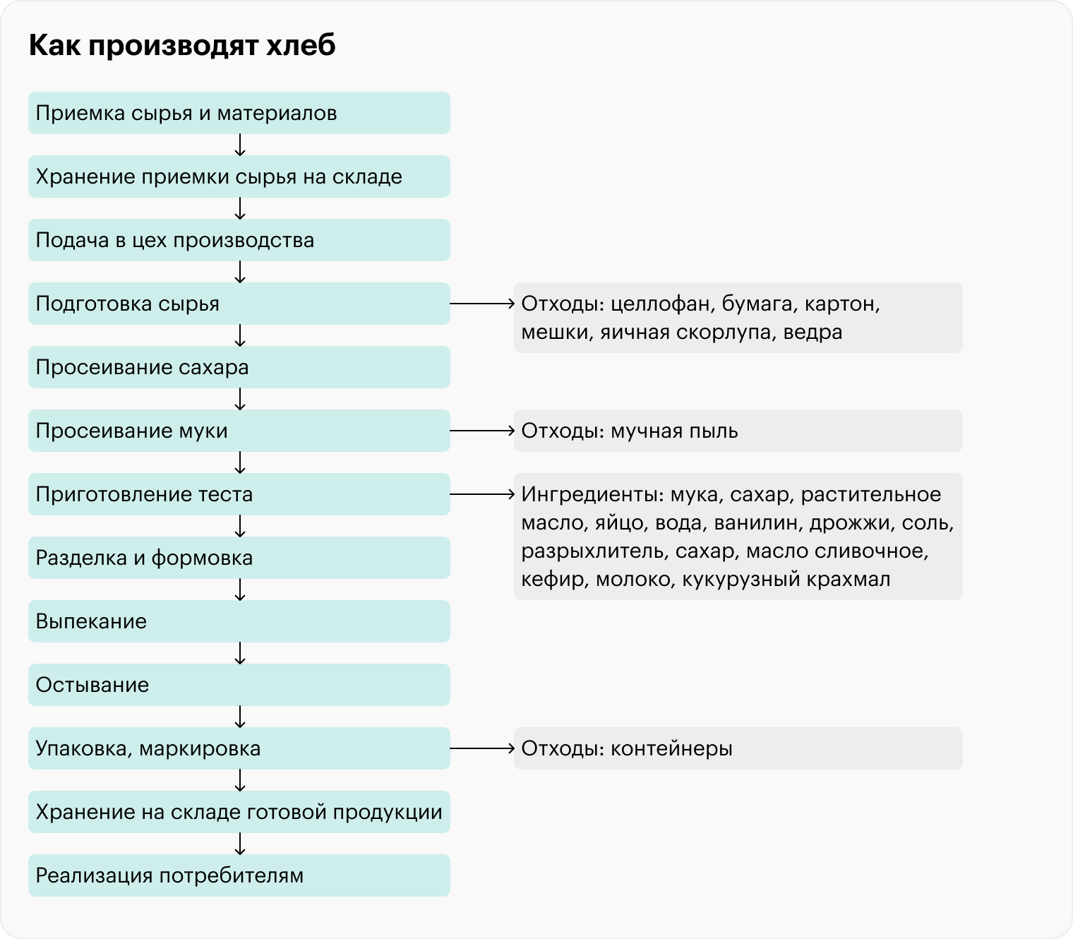 Пример схемы производства