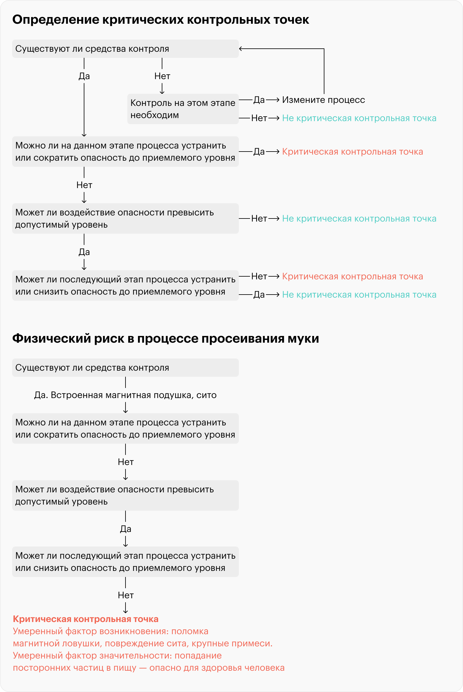 Для определения критических контрольных точек обычно используют алгоритм «Дерево принятия решений»