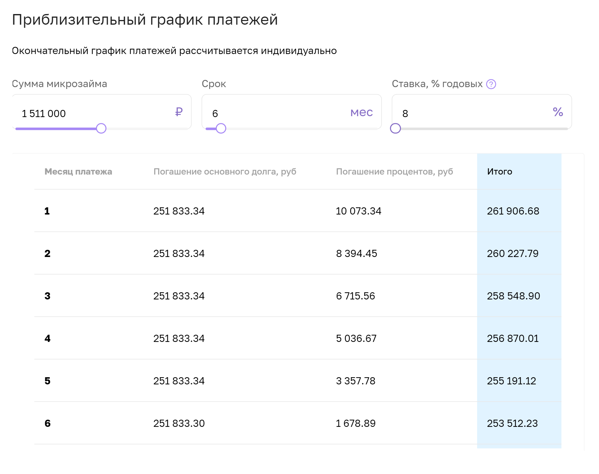 Пример графика платежей на каждый месяц. Источник: мсп.рф