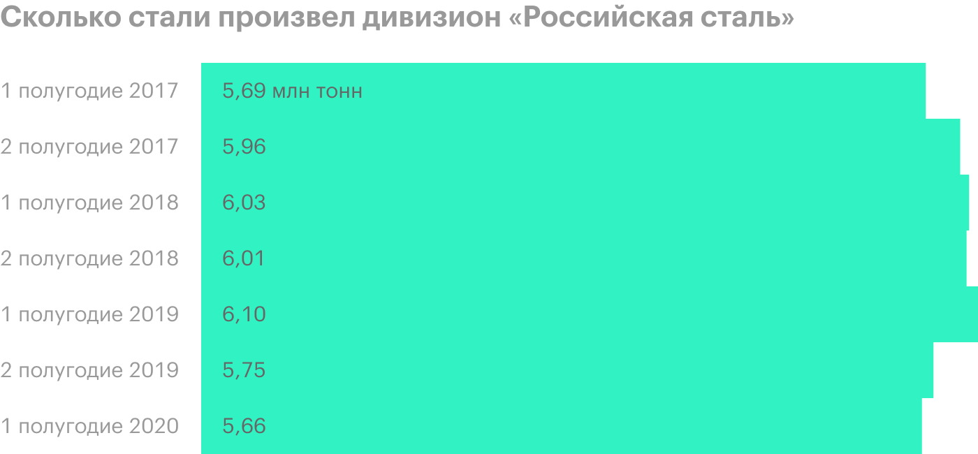 Источник: операционные результаты «Северстали»