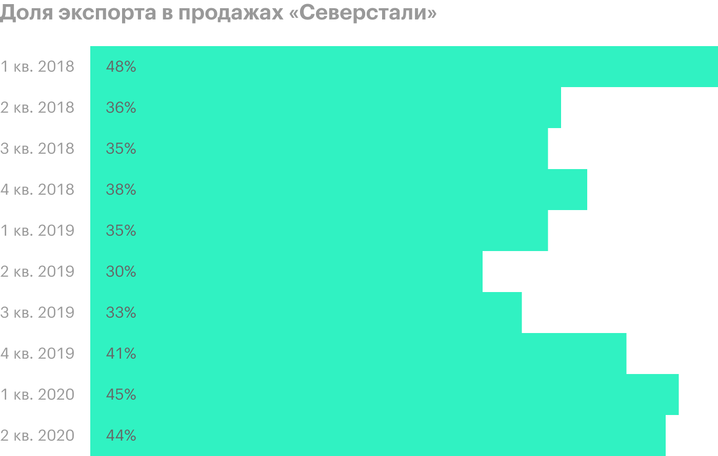 Источник: презентация «Северстали» за 2 квартал 2020 года, стр. 5