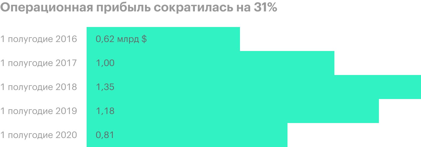 Источник: финансовая отчетность «Северстали» по МСФО