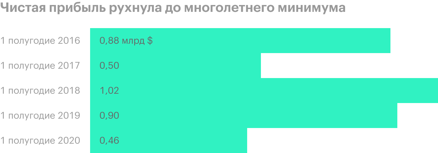 Источник: финансовая отчетность «Северстали» по МСФО