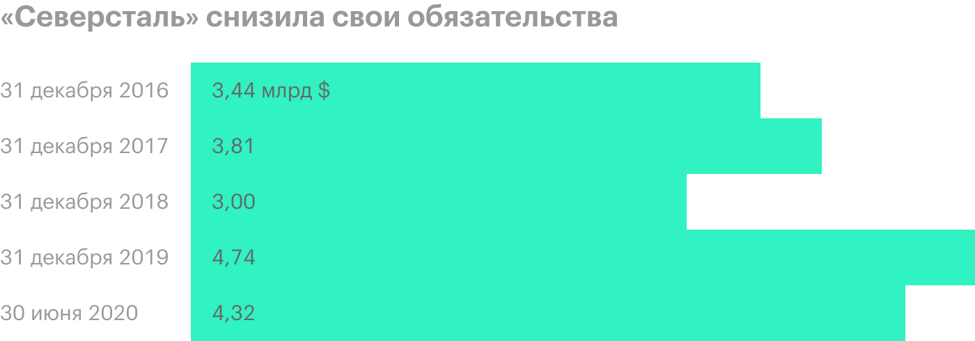 Источник: финансовая отчетность «Северстали» по МСФО