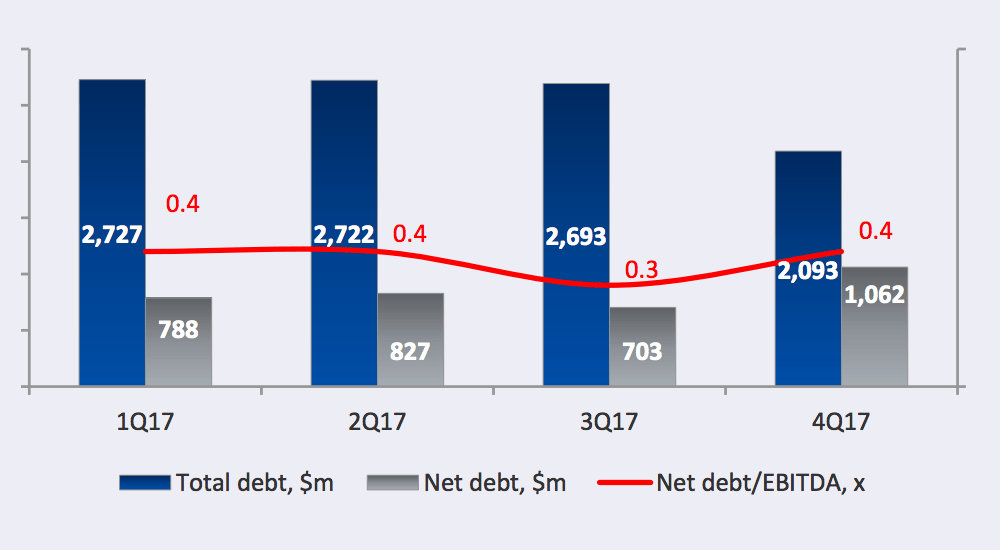 Страница 13 презентации «Северстали» по итогам 4 квартала 2017 года