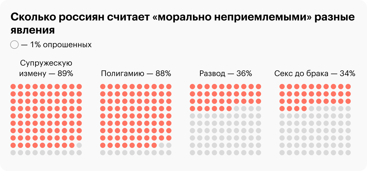 Источник: «Левада-центр»