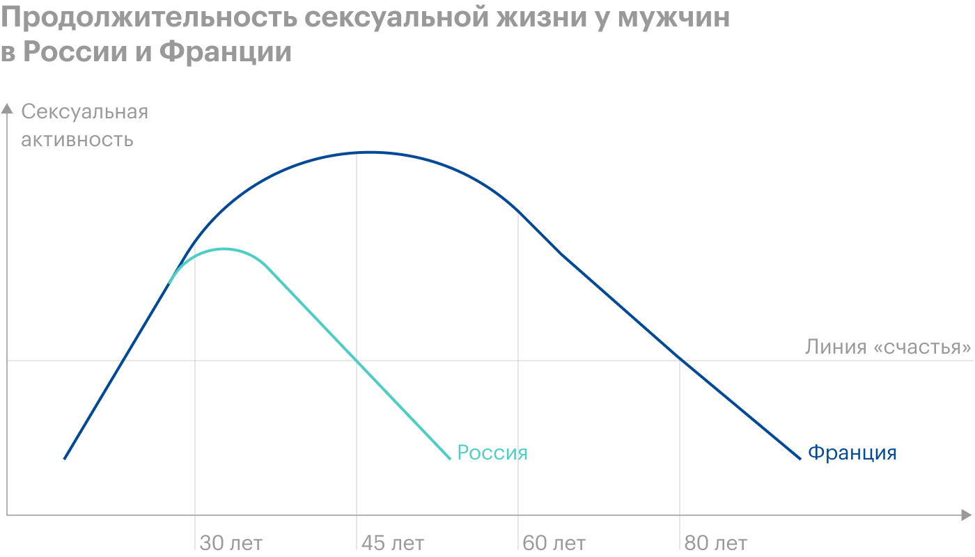 Продолжительность сексуальной жизни у мужчин в России и Франции. Линия счастья — условная линия, показывающая роль сексуальной активности в общем ощущении удовлетворенности жизнью. Источник: «Буксмед»