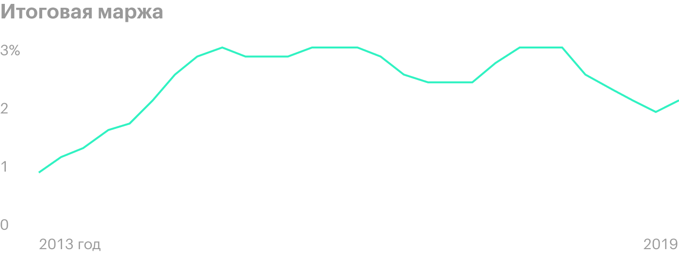 Источник: Macrotrends