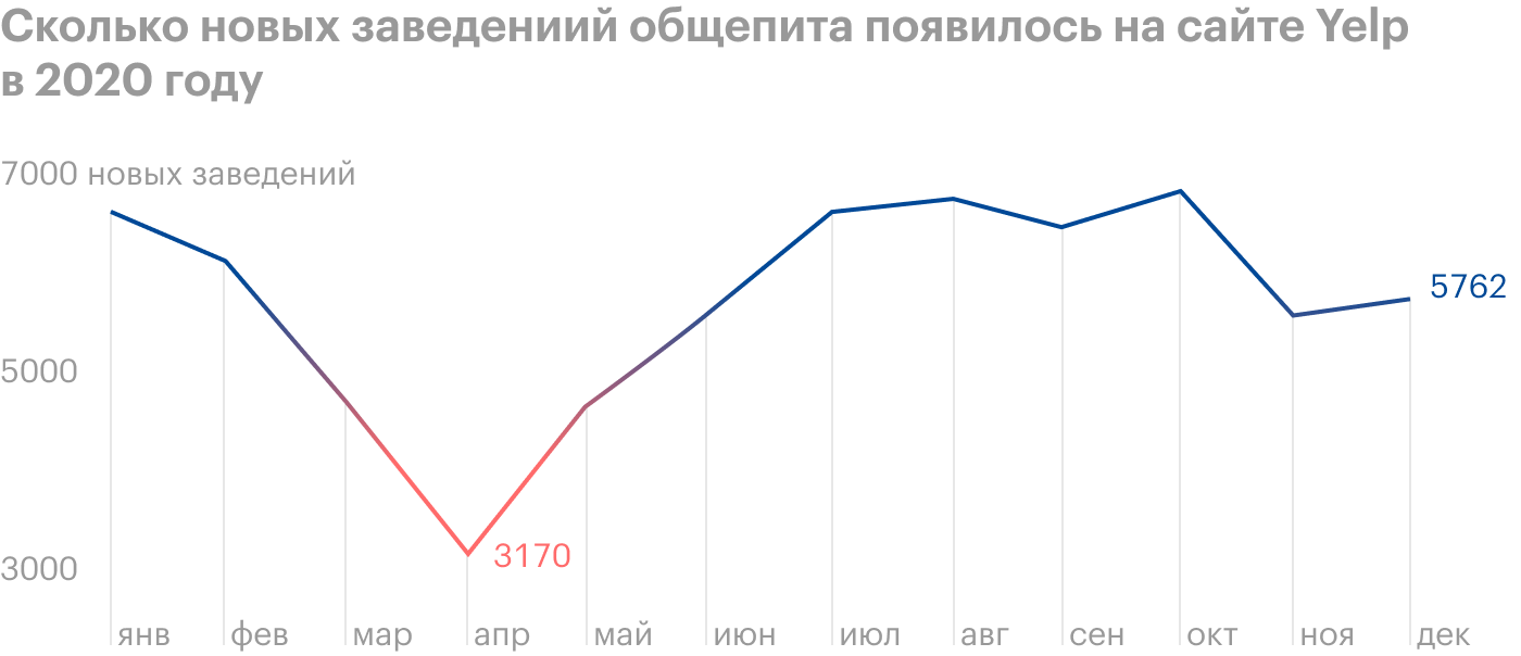 Источник: Yelp