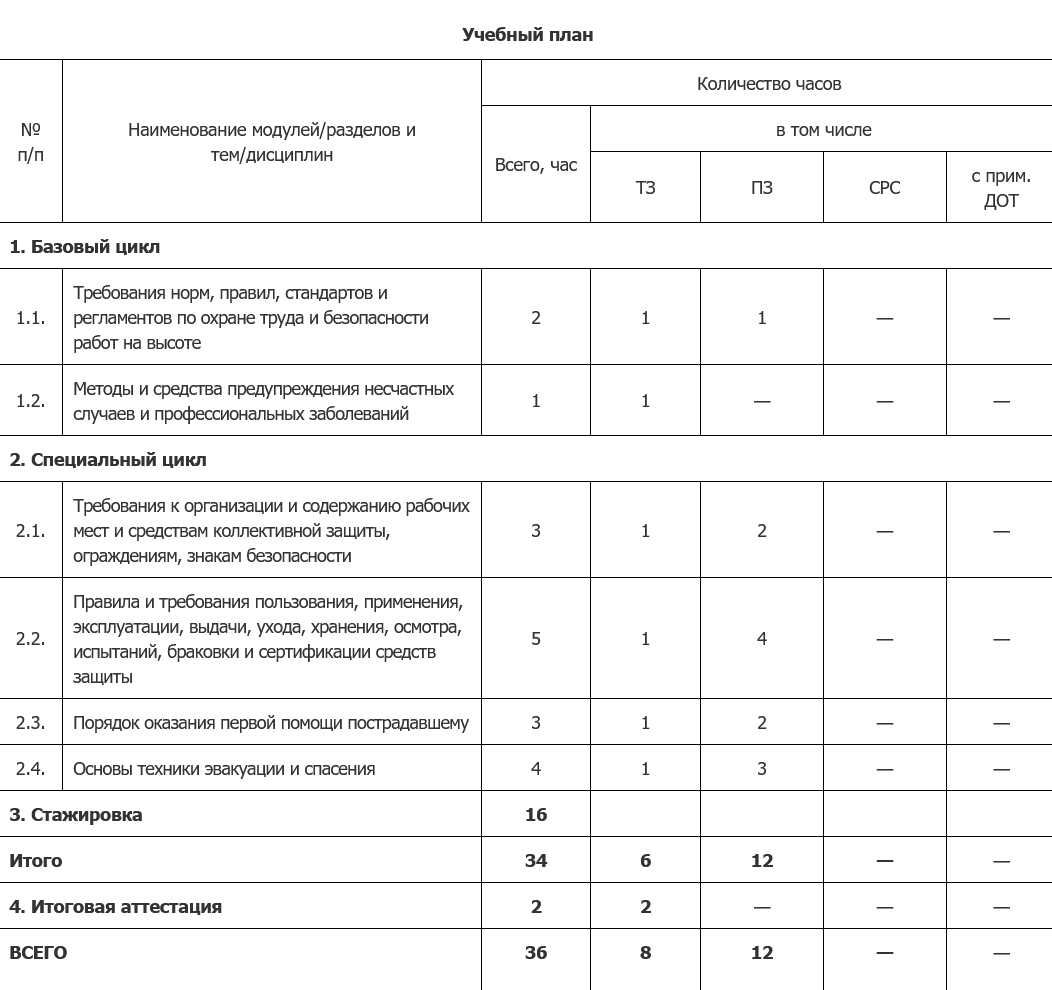 План программы обучения безопасным методам и приемам выполнения работ на высоте, опубликованный на сайте учебного центра «МРСК Урала». По каждой теме предусмотрены теоретические и практические часы: для промышленных альпинистов важны занятия на тренажерах