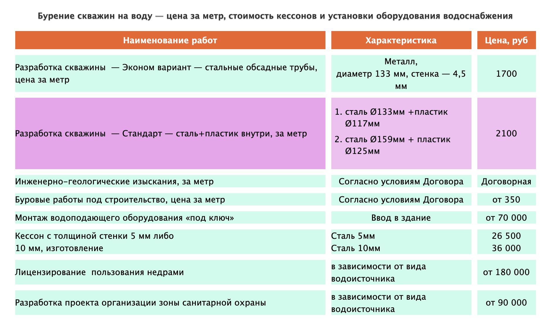 Примерные цены на услуги бурения скважин