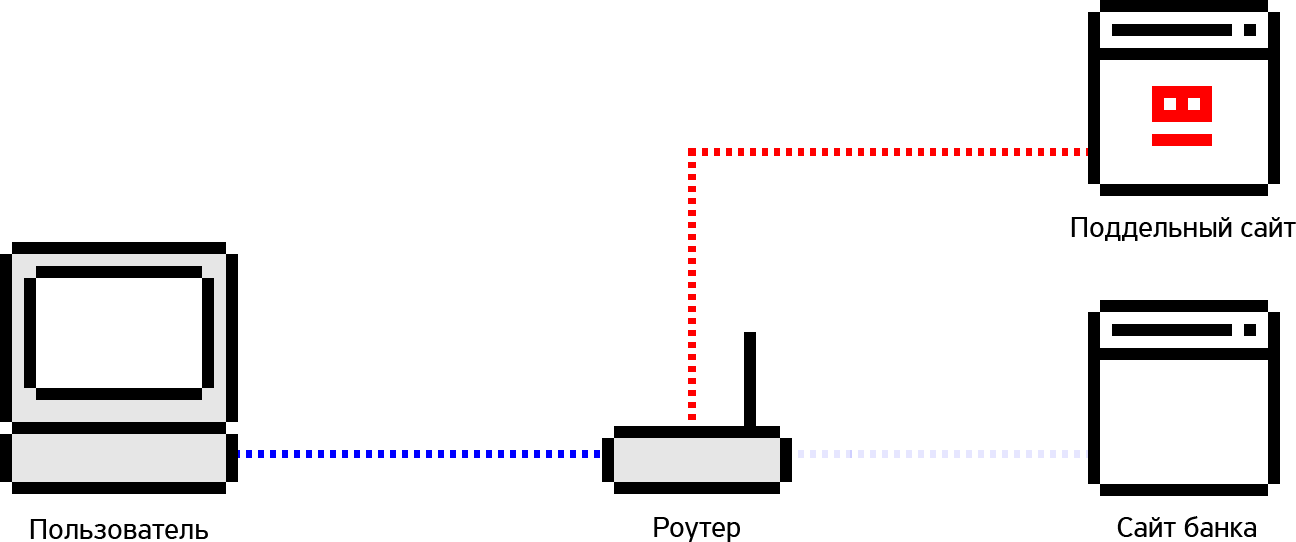 Роутер со стандартными настройками легко перенаправить на поддельный сайт