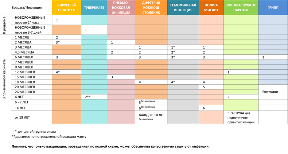 Врачи ставят прививки по национальному календарю. Если у ребенка кашель, насморк или плохие анализы крови, вакцинацию переносят на месяц