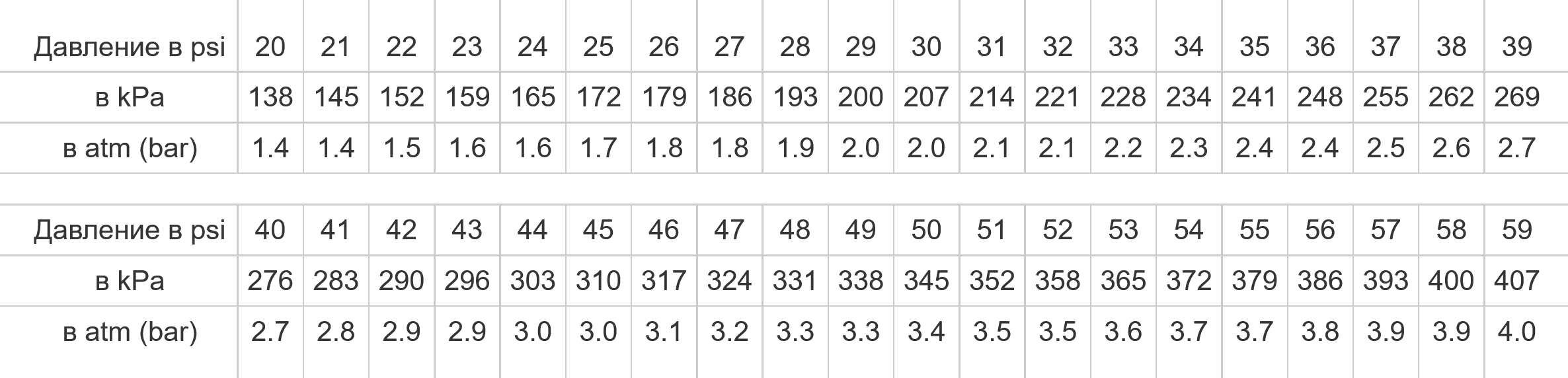 Можно найти подобные таблицы пересчета одной величины в другую и пользоваться ими. Здесь приведены вообще все варианты единиц измерения и показаний до 4,0 бара. Источник: pokrishka.ru
