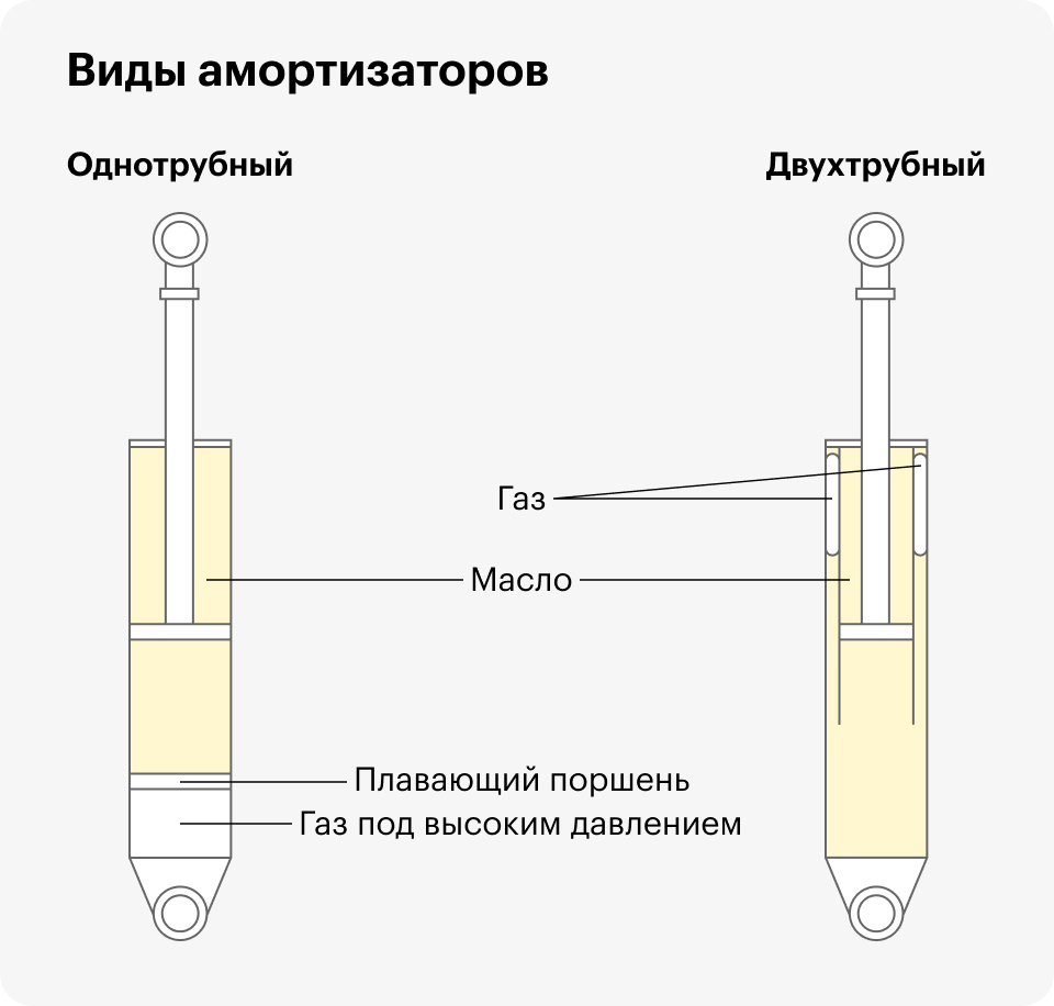 Отличия в конструкции амортизаторов показаны схематически. Настоящий амортизатор в разрезе выглядит намного сложнее, но понять принцип работы проще по такой схеме. Отличия в длине у двухтрубного и однотрубного амортизатора не будет, ее всегда определяет конструкция подвески автомобиля