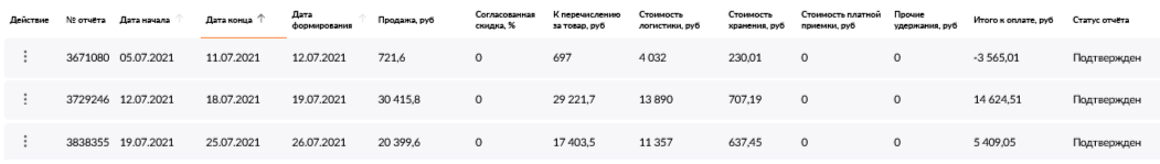 Результаты первых трех недель продаж на «Вайлдберриз»