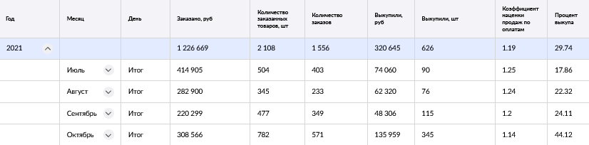 Итоги трех месяцев продаж на «Вайлдберриз»