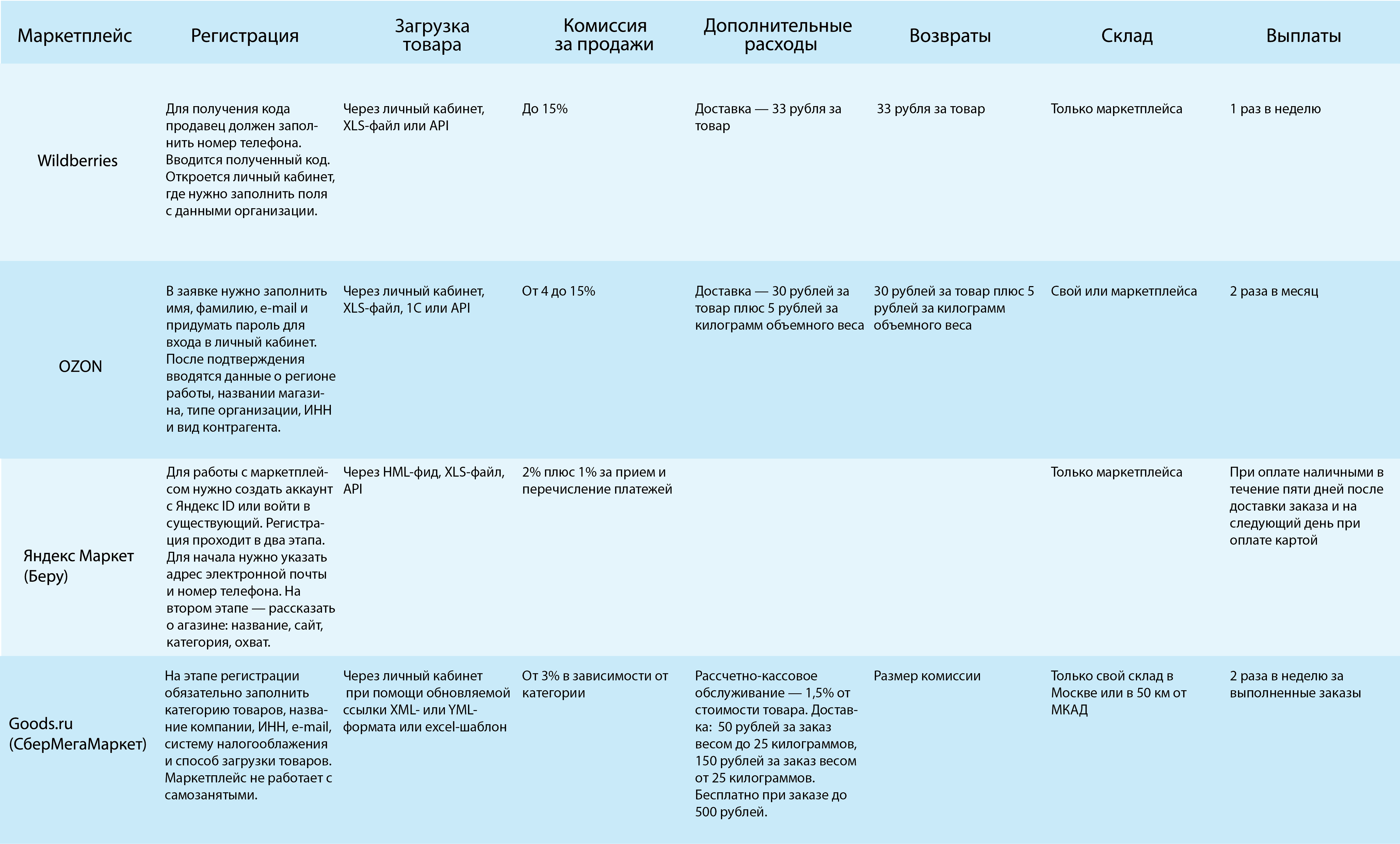Сравнение основных характеристик маркетплейсов. За образец мы взяли таблицу с сайта vc.ru, но данные актуализировали, посмотрев на сайтах маркетплейсов