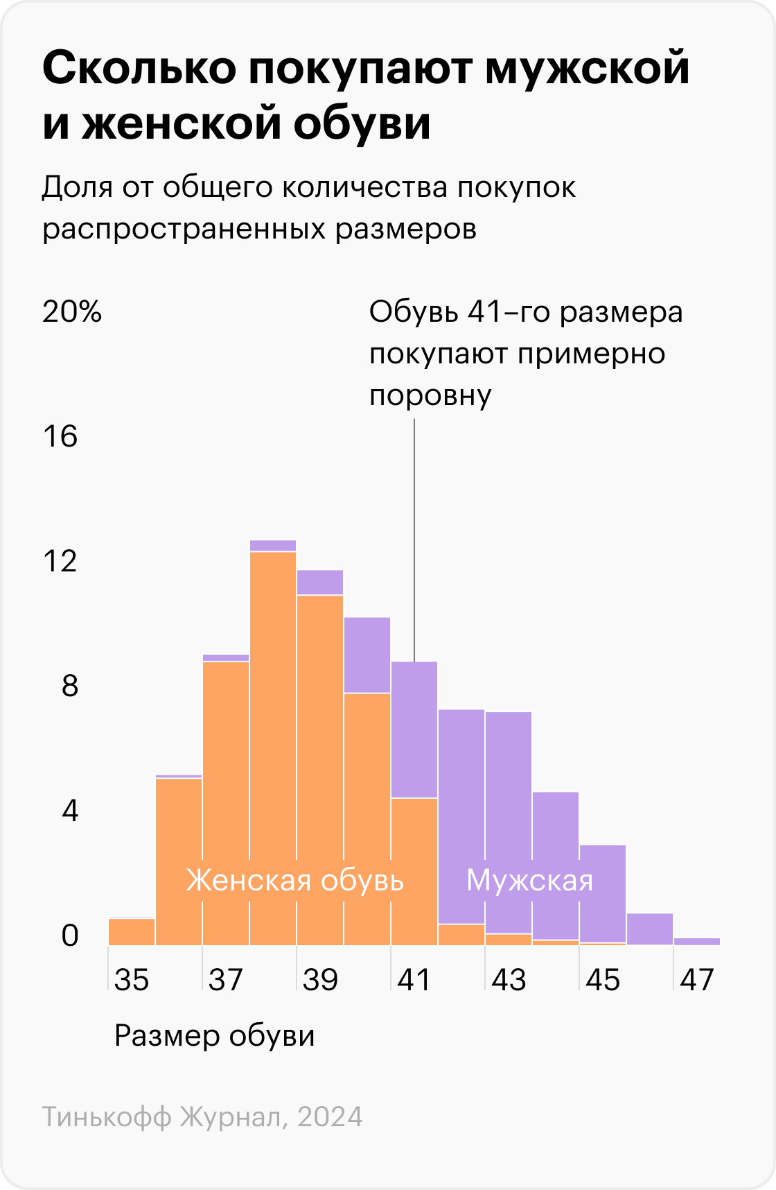 Источник: Ozon, расчеты Т⁠⁠—⁠⁠Ж